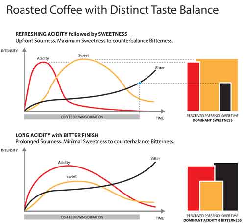 Roaster coffee with distinct taste balance