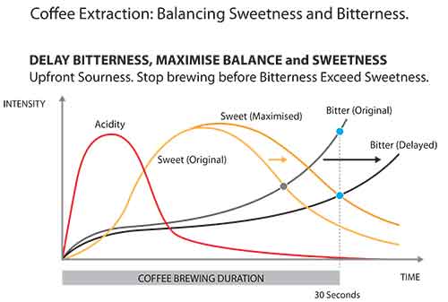 Coffee extraction: Balancing sweetness and bitterness