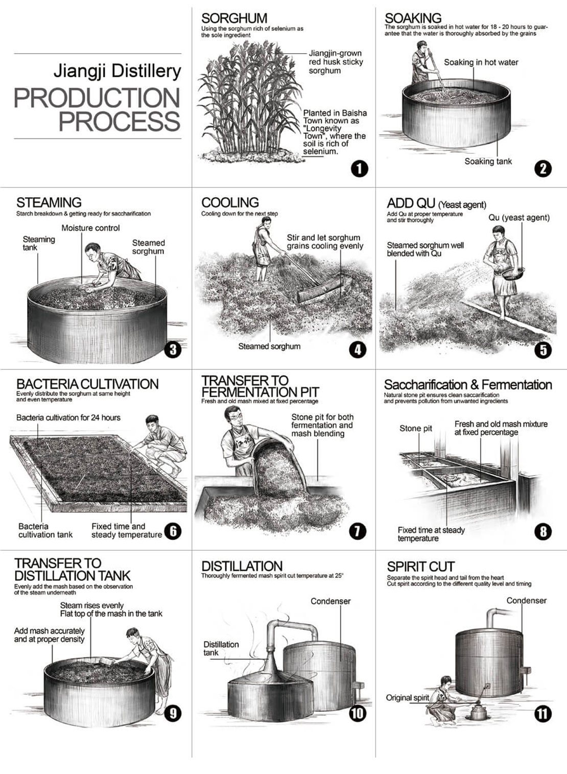 The making of baijiu