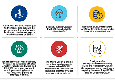 Malaysia Additional Prihatin SME Economic Stimulus Package 2020 Infographic