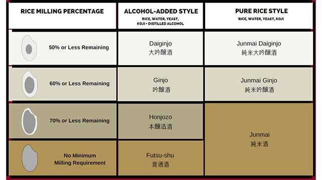 Rice milling classification for sake