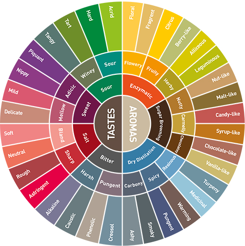 The Wine Wheel